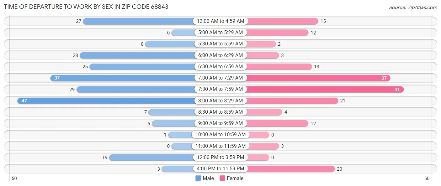 Time of Departure to Work by Sex in Zip Code 68843