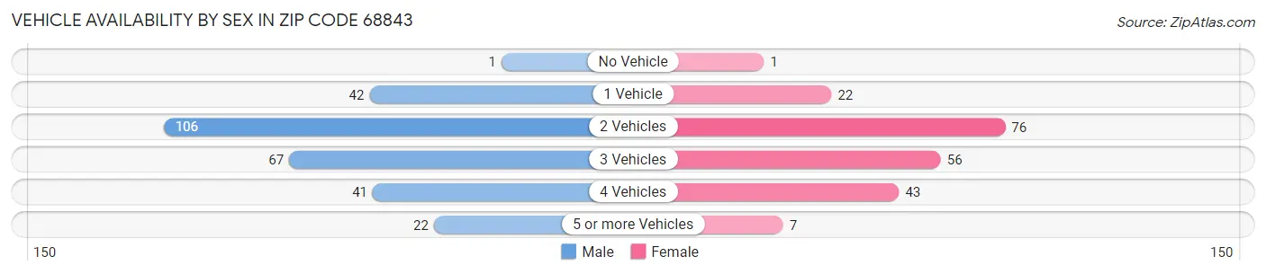 Vehicle Availability by Sex in Zip Code 68843