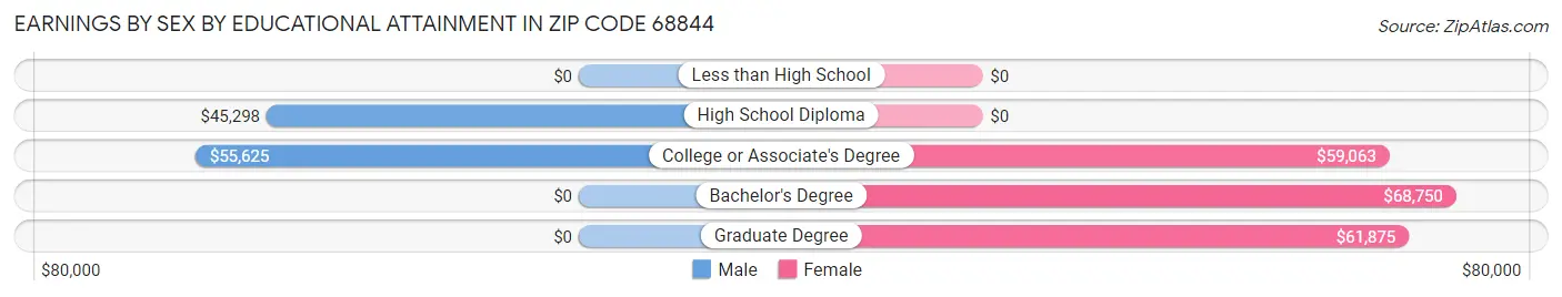 Earnings by Sex by Educational Attainment in Zip Code 68844