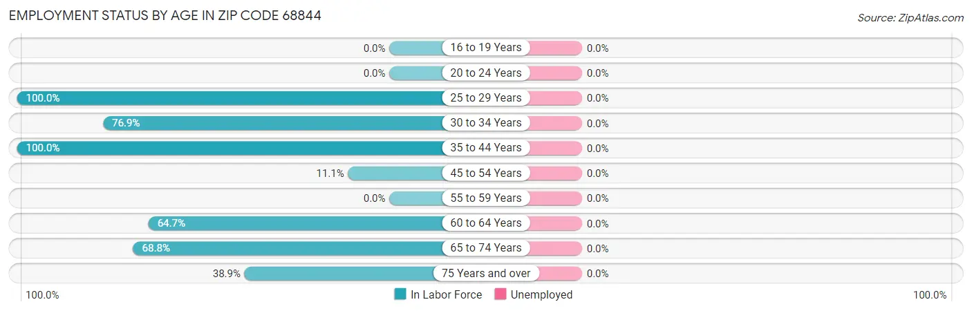 Employment Status by Age in Zip Code 68844