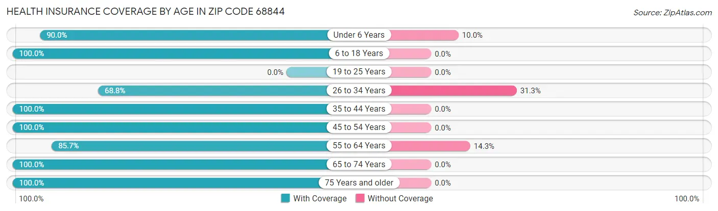 Health Insurance Coverage by Age in Zip Code 68844