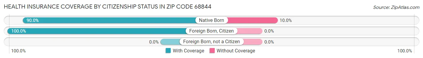 Health Insurance Coverage by Citizenship Status in Zip Code 68844