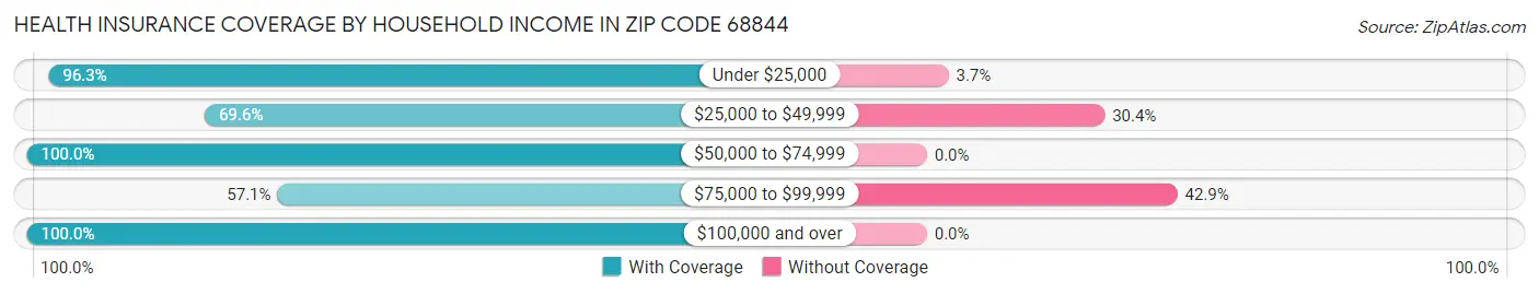 Health Insurance Coverage by Household Income in Zip Code 68844