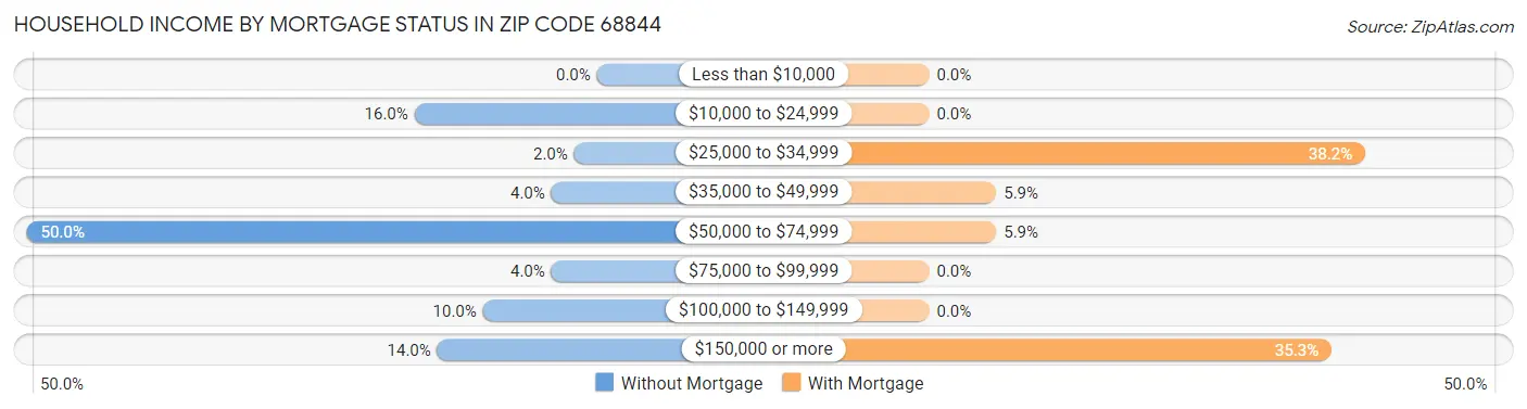 Household Income by Mortgage Status in Zip Code 68844