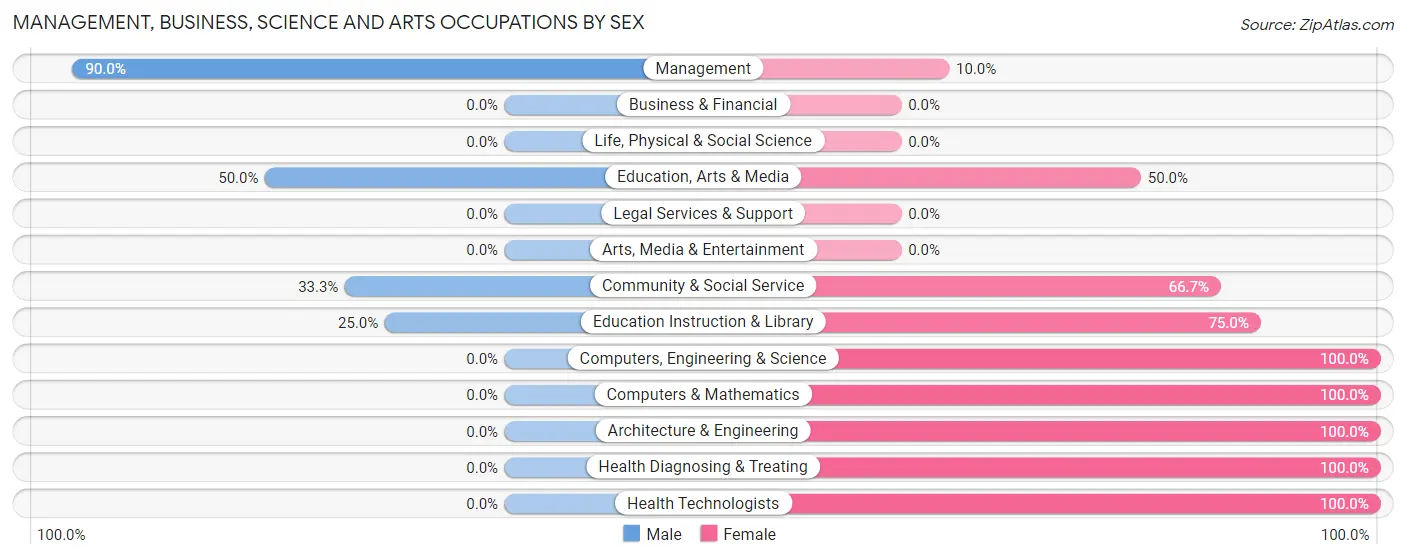 Management, Business, Science and Arts Occupations by Sex in Zip Code 68844