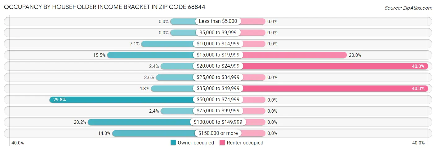 Occupancy by Householder Income Bracket in Zip Code 68844