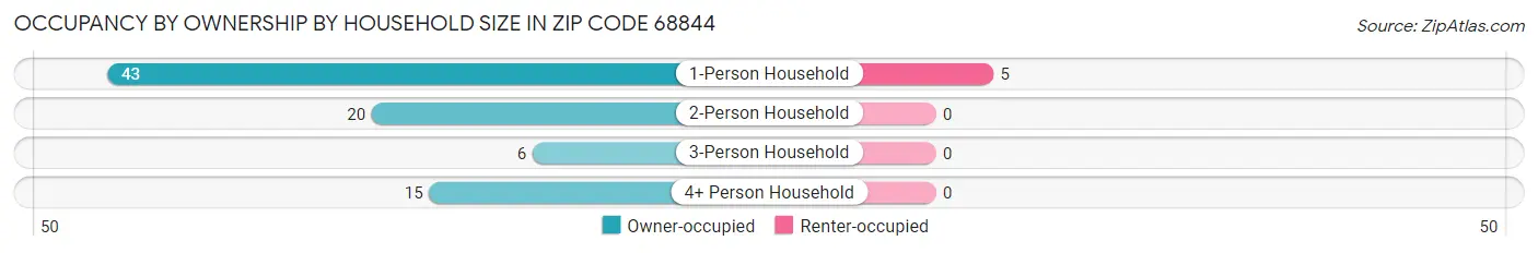 Occupancy by Ownership by Household Size in Zip Code 68844