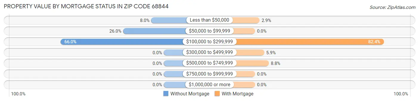 Property Value by Mortgage Status in Zip Code 68844