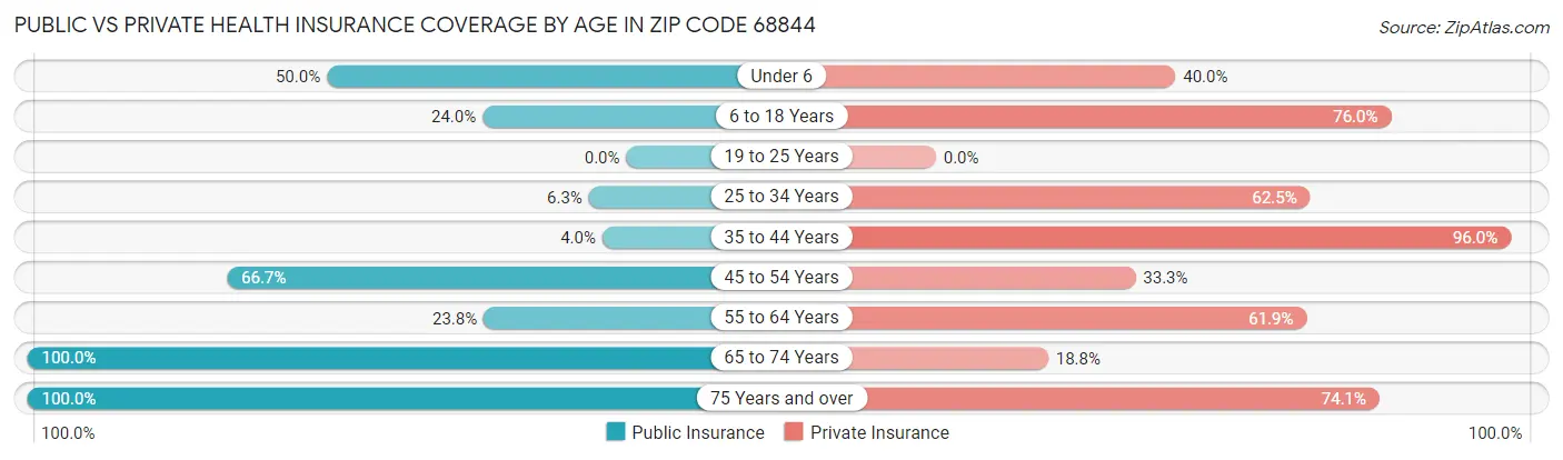 Public vs Private Health Insurance Coverage by Age in Zip Code 68844