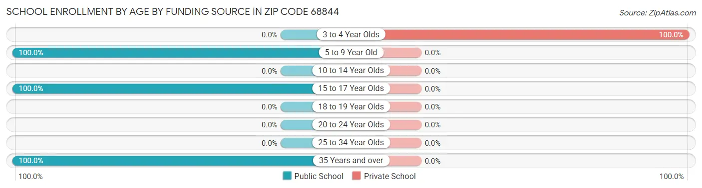 School Enrollment by Age by Funding Source in Zip Code 68844