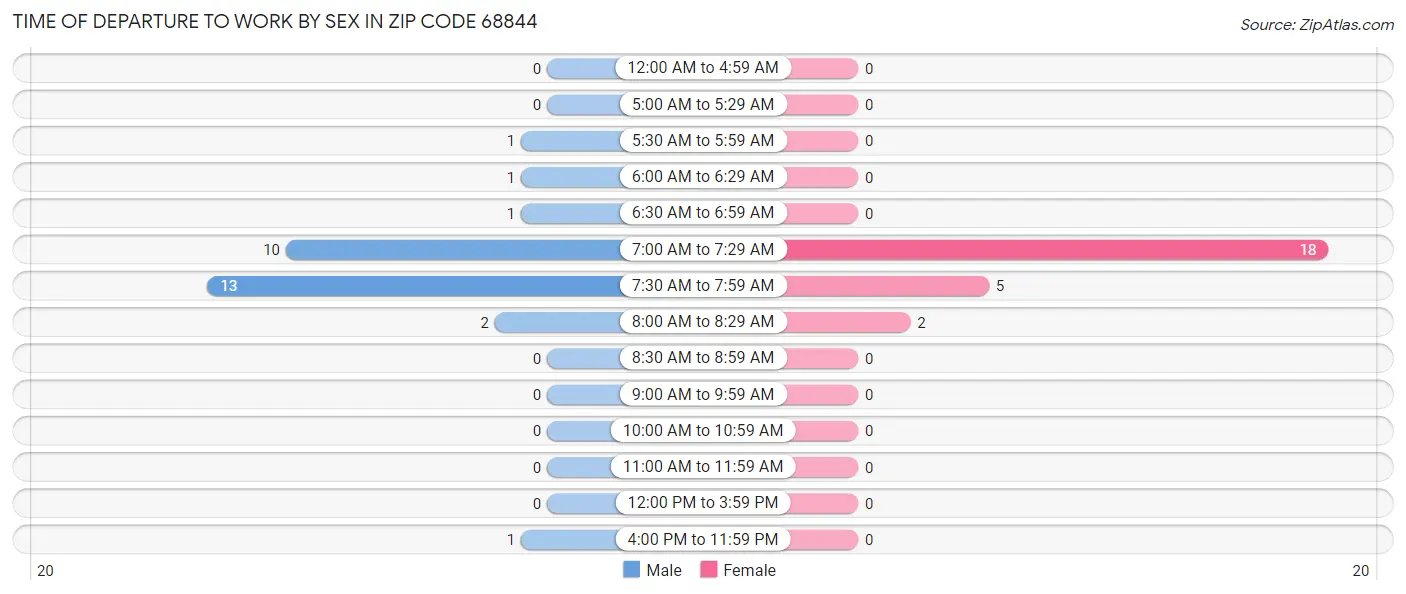 Time of Departure to Work by Sex in Zip Code 68844