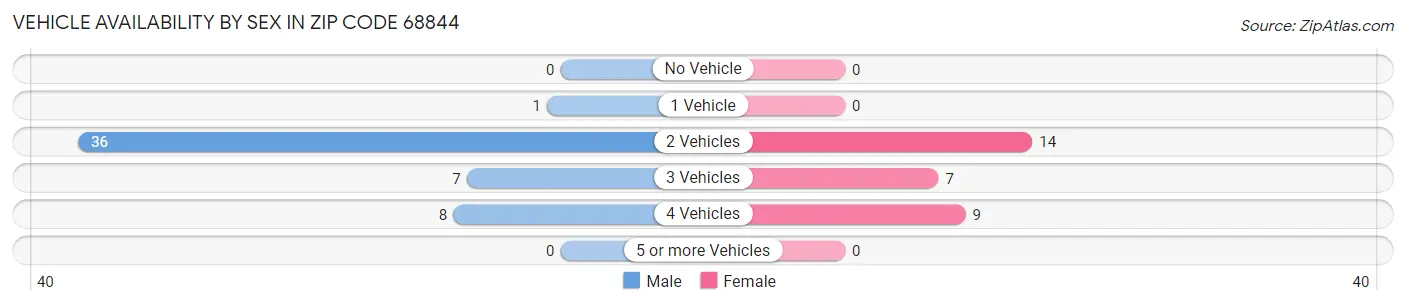 Vehicle Availability by Sex in Zip Code 68844