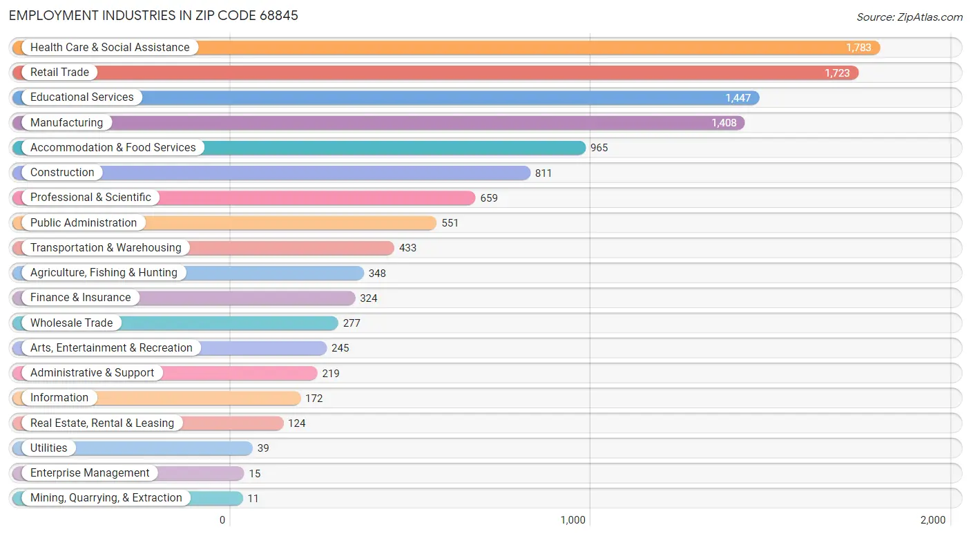 Employment Industries in Zip Code 68845