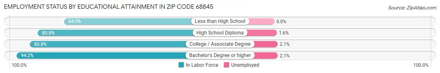Employment Status by Educational Attainment in Zip Code 68845