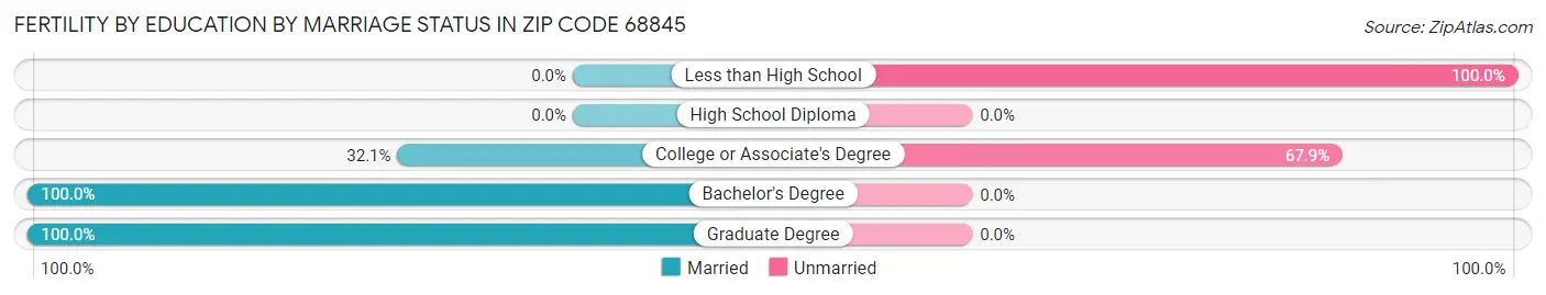 Female Fertility by Education by Marriage Status in Zip Code 68845