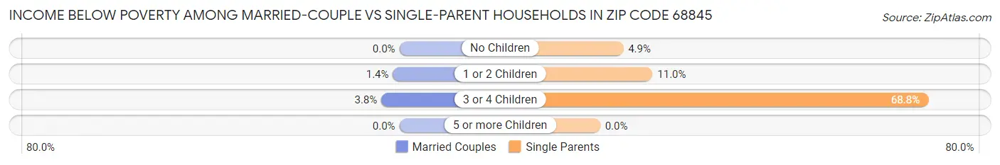 Income Below Poverty Among Married-Couple vs Single-Parent Households in Zip Code 68845