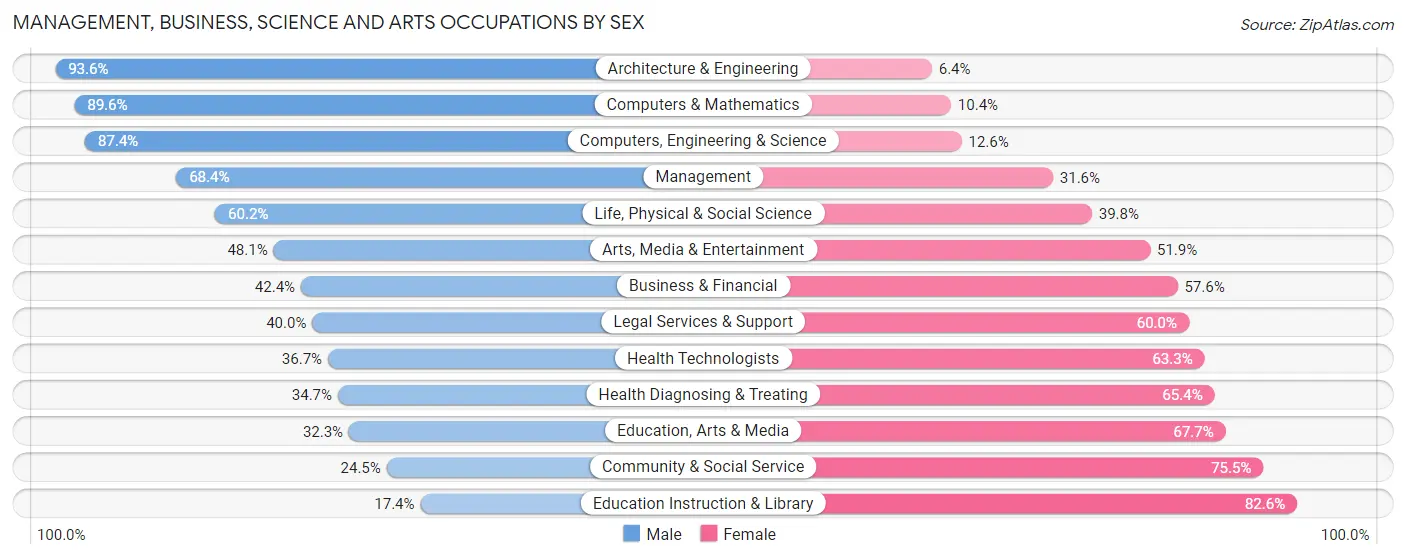 Management, Business, Science and Arts Occupations by Sex in Zip Code 68845