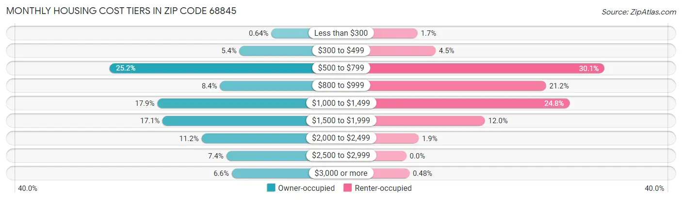 Monthly Housing Cost Tiers in Zip Code 68845