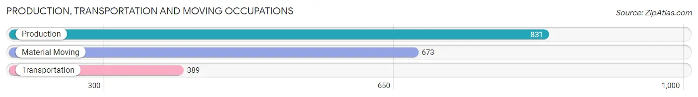Production, Transportation and Moving Occupations in Zip Code 68845