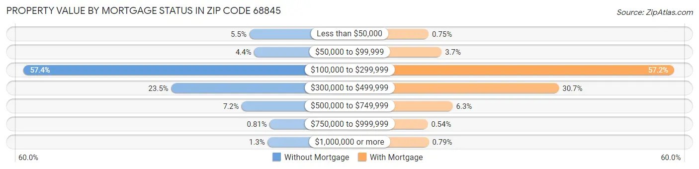 Property Value by Mortgage Status in Zip Code 68845