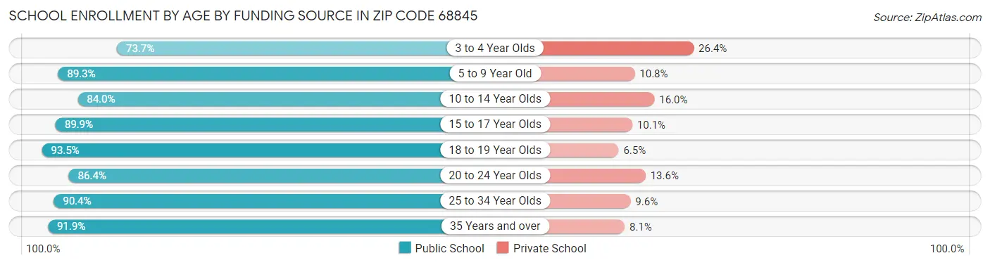 School Enrollment by Age by Funding Source in Zip Code 68845