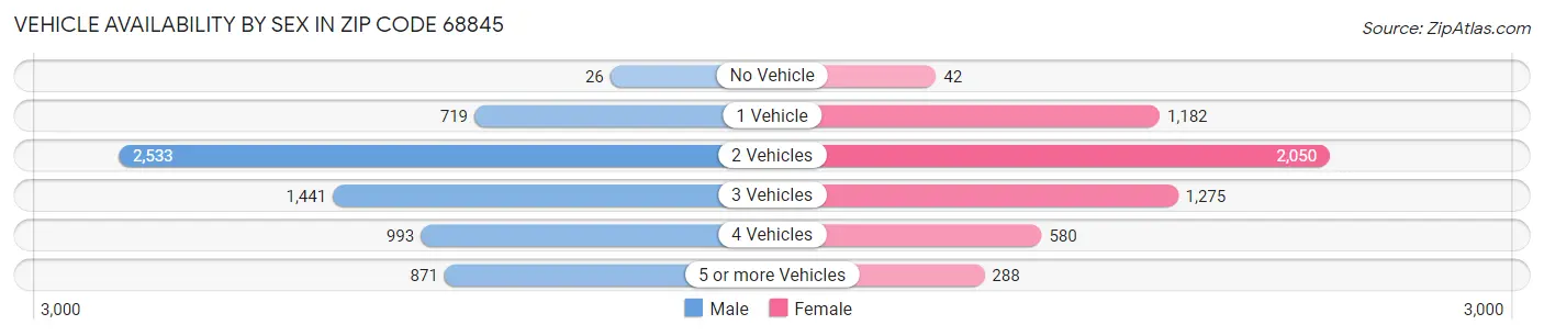 Vehicle Availability by Sex in Zip Code 68845