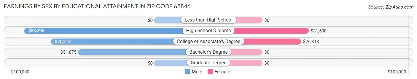 Earnings by Sex by Educational Attainment in Zip Code 68846