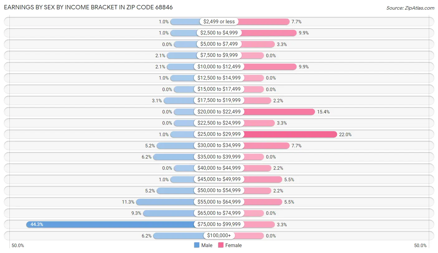 Earnings by Sex by Income Bracket in Zip Code 68846