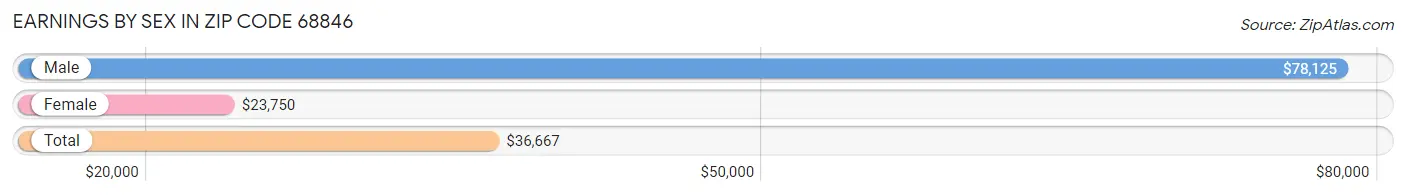 Earnings by Sex in Zip Code 68846