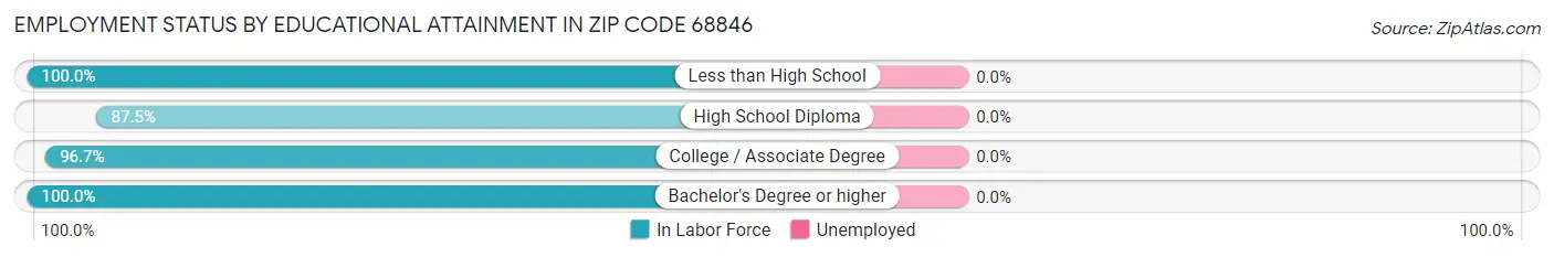 Employment Status by Educational Attainment in Zip Code 68846