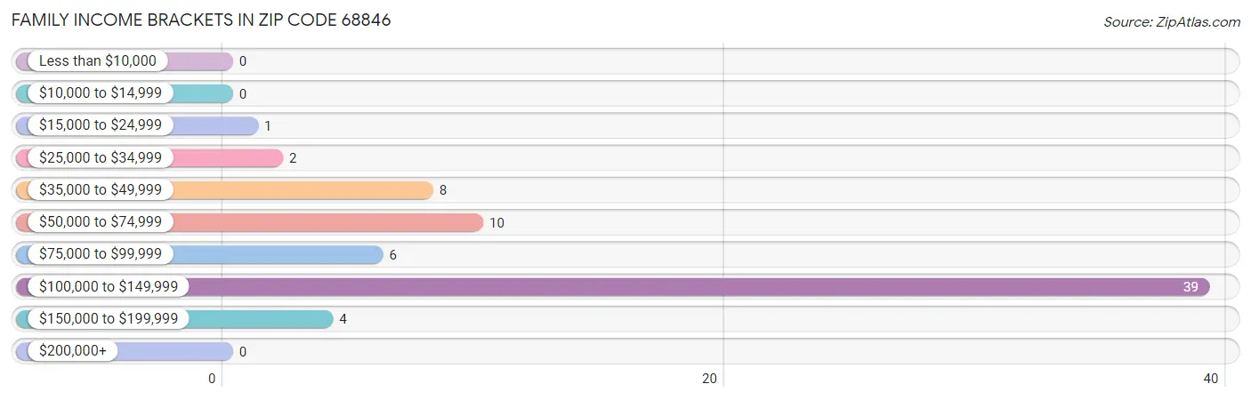 Family Income Brackets in Zip Code 68846