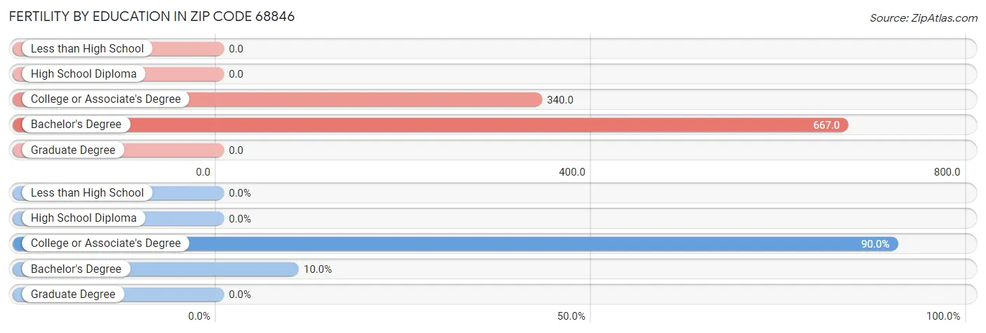 Female Fertility by Education Attainment in Zip Code 68846