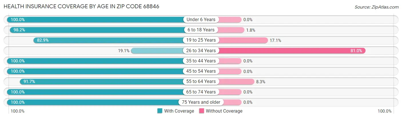 Health Insurance Coverage by Age in Zip Code 68846