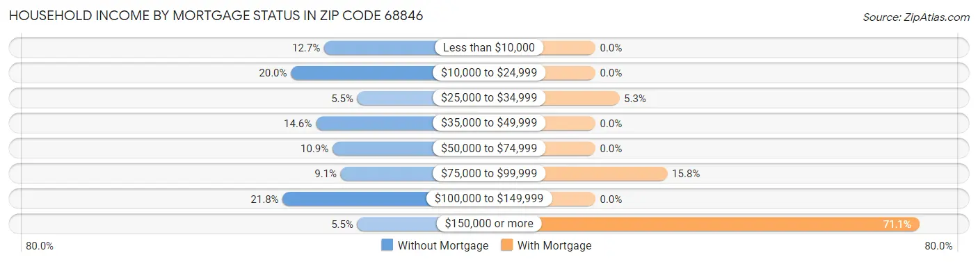 Household Income by Mortgage Status in Zip Code 68846