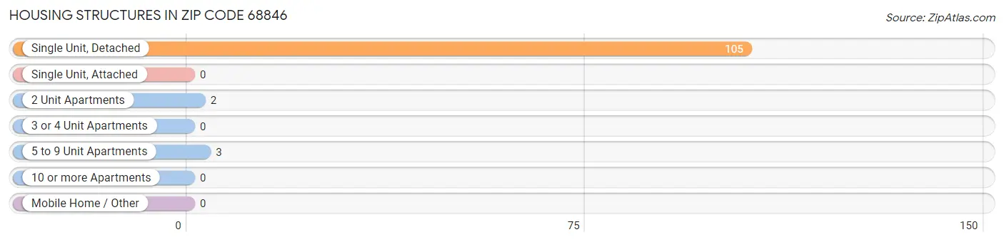 Housing Structures in Zip Code 68846