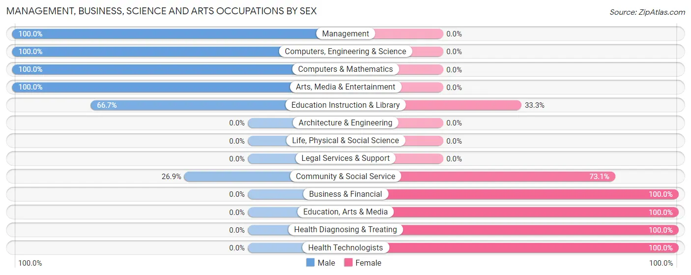 Management, Business, Science and Arts Occupations by Sex in Zip Code 68846