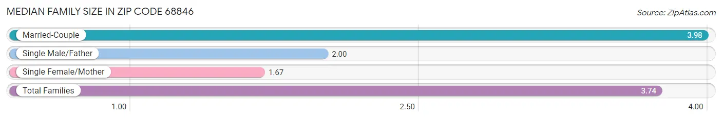 Median Family Size in Zip Code 68846