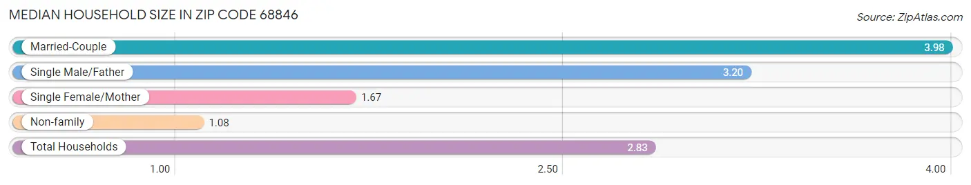 Median Household Size in Zip Code 68846