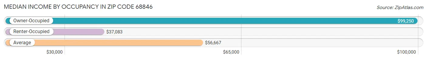 Median Income by Occupancy in Zip Code 68846