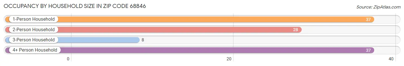 Occupancy by Household Size in Zip Code 68846