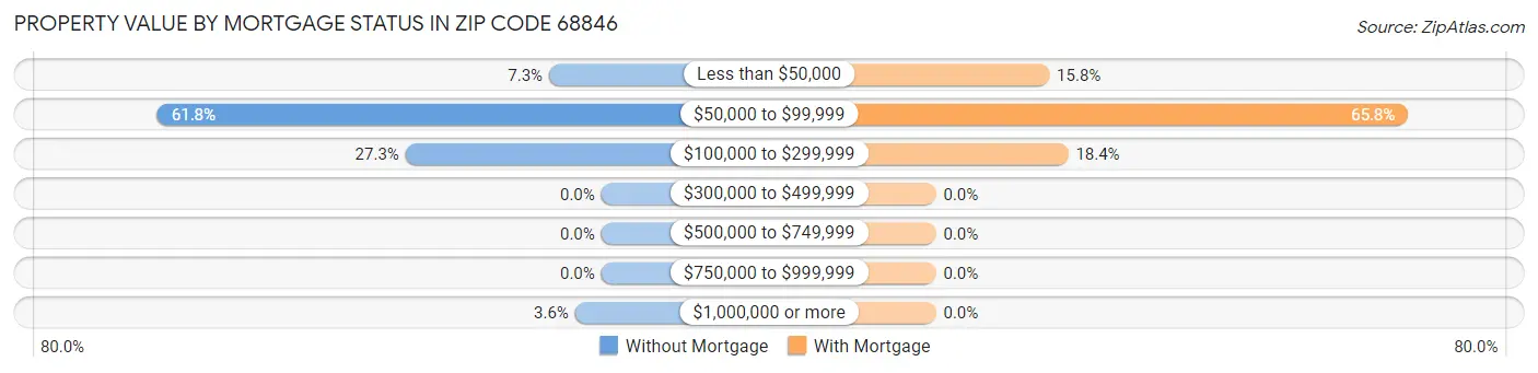 Property Value by Mortgage Status in Zip Code 68846