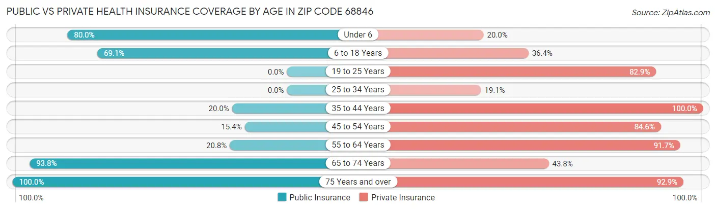 Public vs Private Health Insurance Coverage by Age in Zip Code 68846