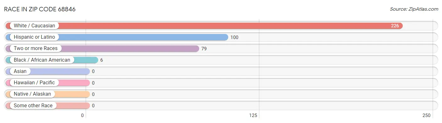 Race in Zip Code 68846