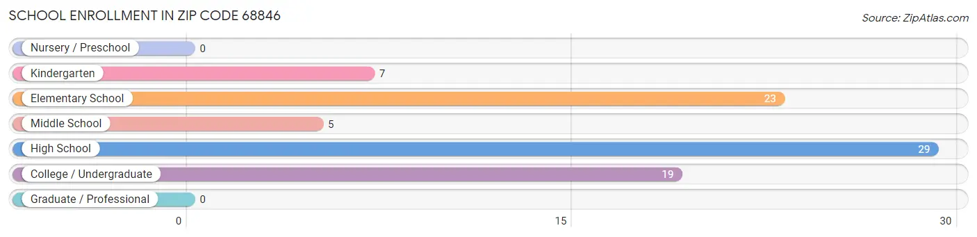 School Enrollment in Zip Code 68846