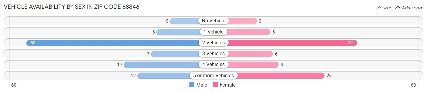 Vehicle Availability by Sex in Zip Code 68846