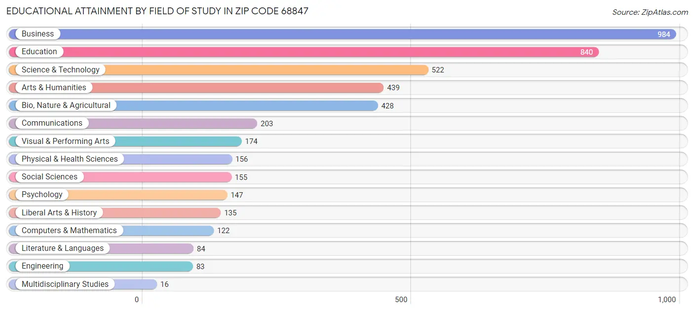 Educational Attainment by Field of Study in Zip Code 68847