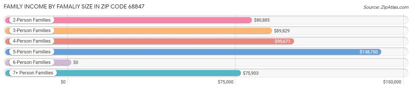 Family Income by Famaliy Size in Zip Code 68847