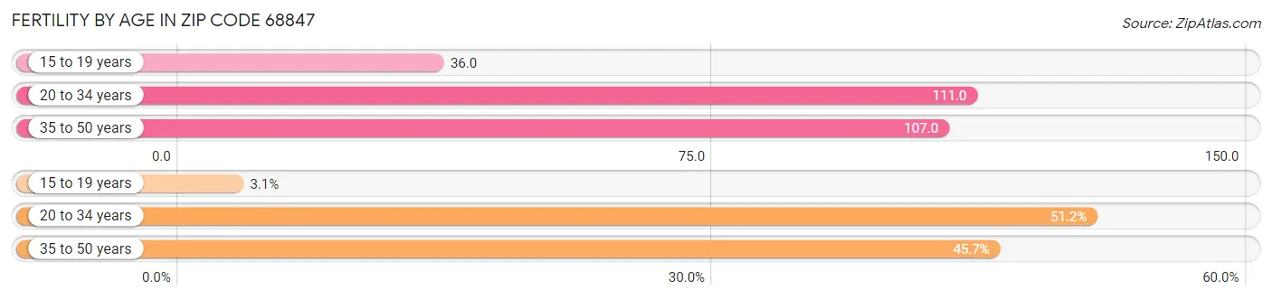 Female Fertility by Age in Zip Code 68847