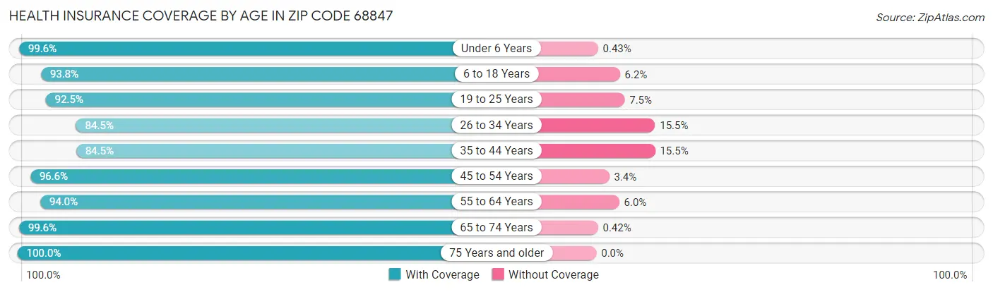 Health Insurance Coverage by Age in Zip Code 68847