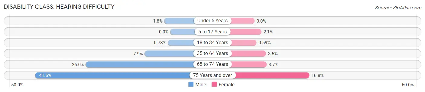 Disability in Zip Code 68847: <span>Hearing Difficulty</span>